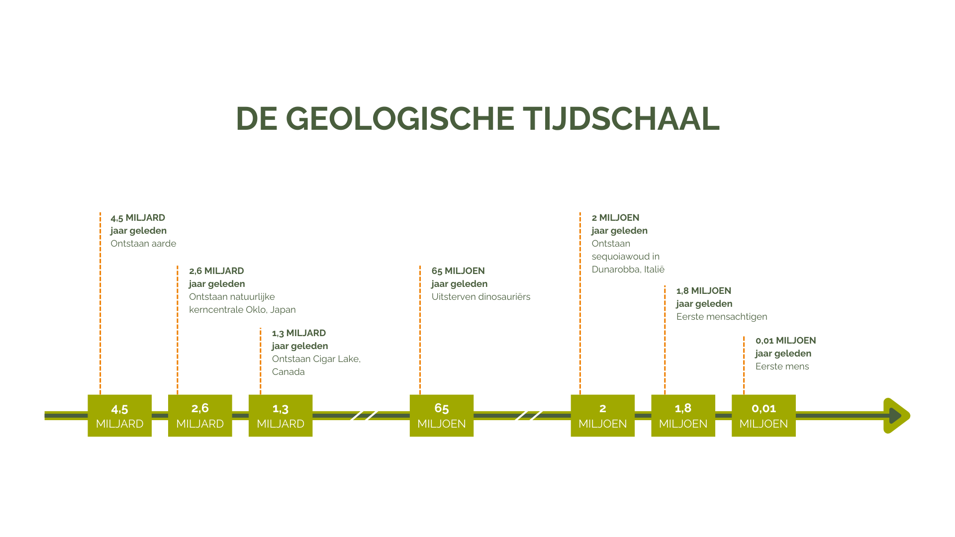 De geologische tijdschaal